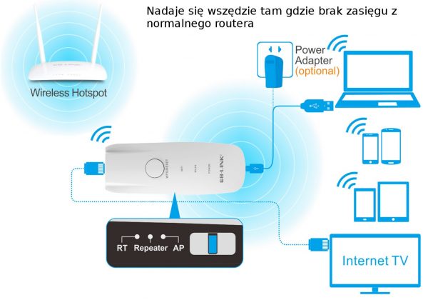 MINI ROUTER LB-LINK BL-MP01 ENRUTADOR/ACCES POINT/REPETIDOR INALAMBRICO